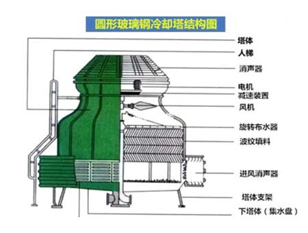 玻璃鋼冷卻塔VS鋼筋混凝土冷卻塔